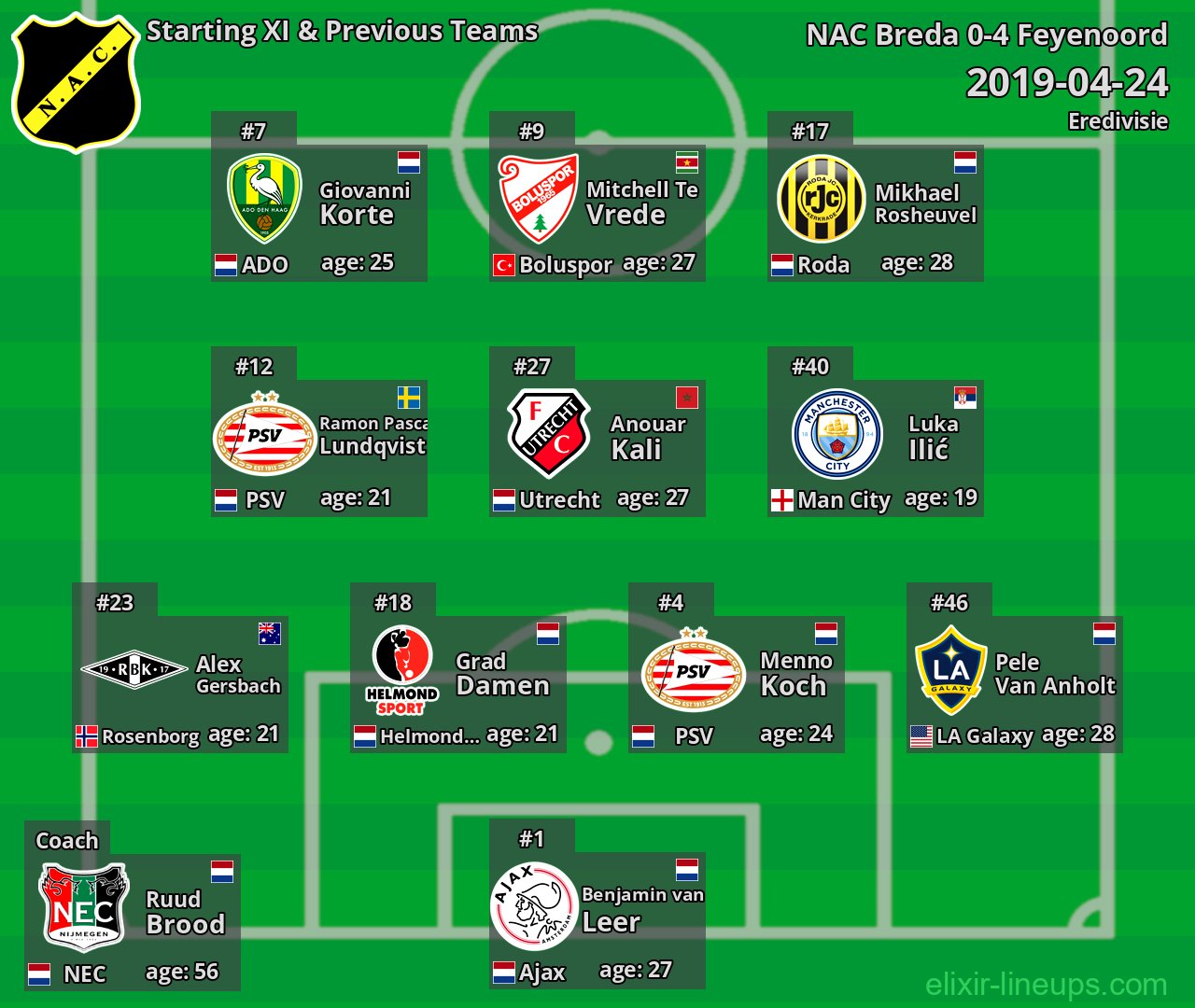 NAC Breda Starting XI & Previous Teams 2019-04-24