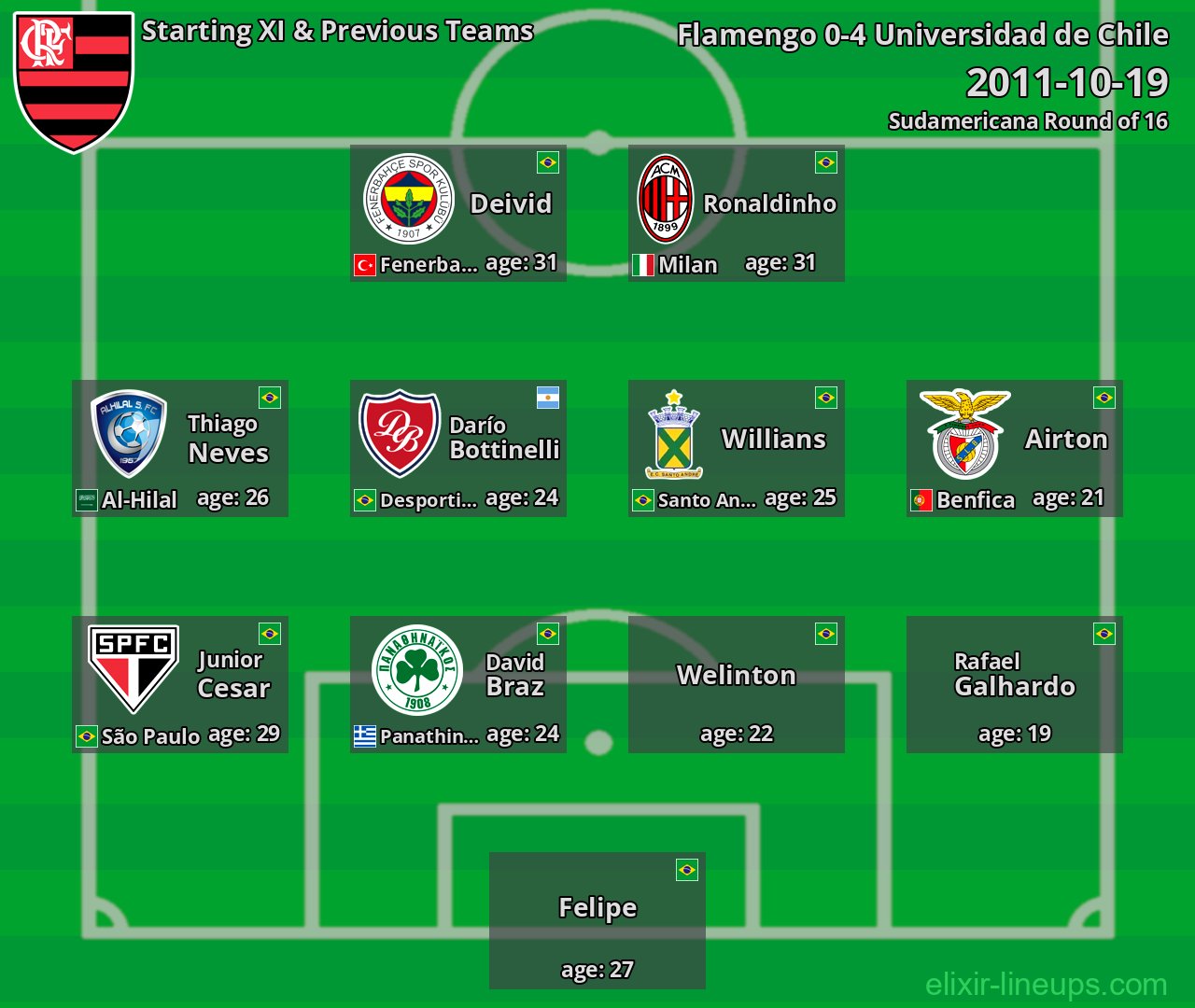 Flamengo Starting XI & Previous Teams 2011-10-19