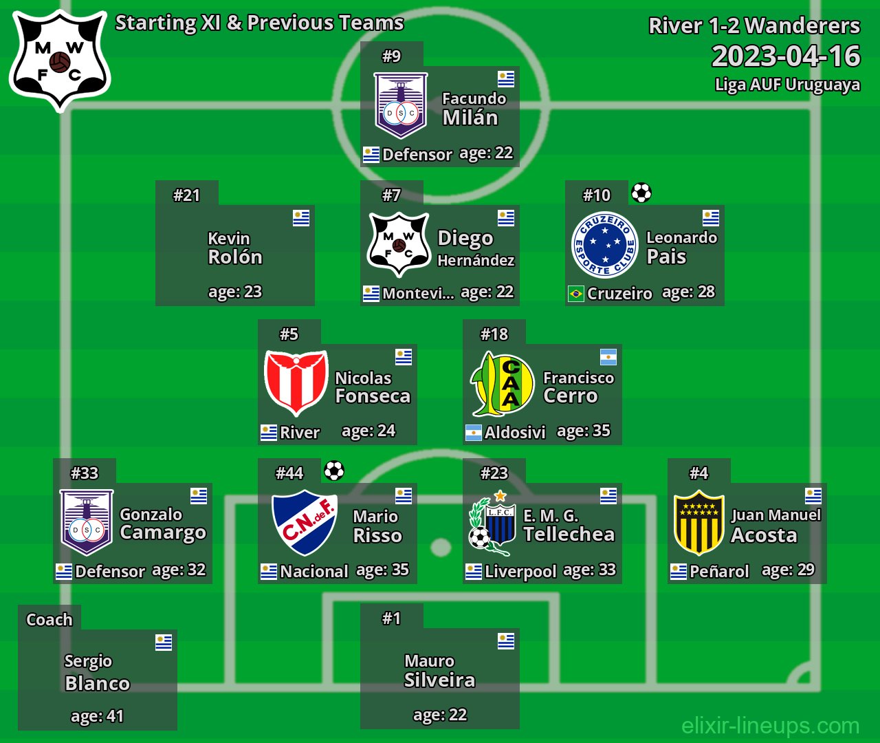Wanderers Starting XI & Previous Teams 2023-04-16