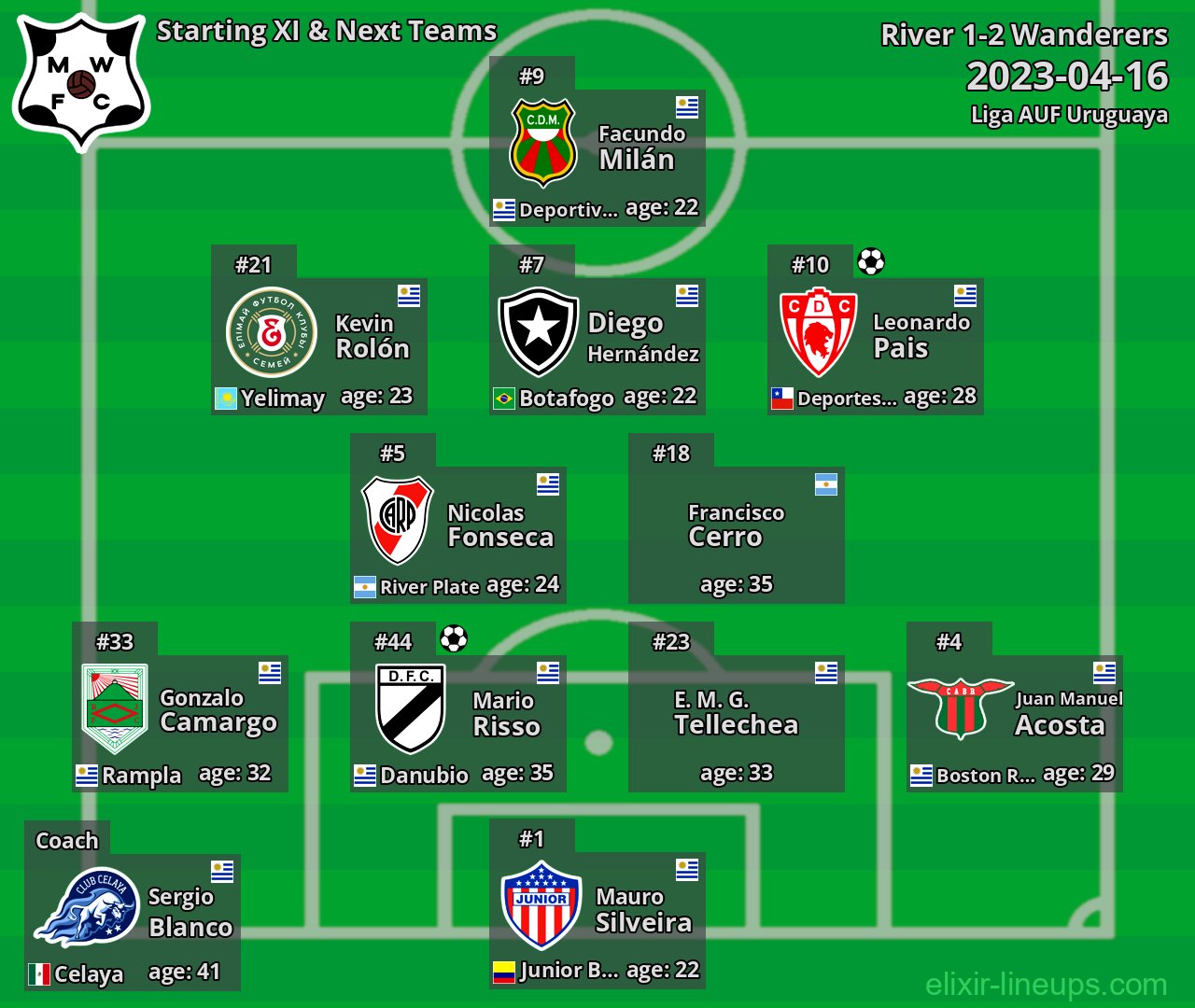 Wanderers Starting XI & Next Teams 2023-04-16