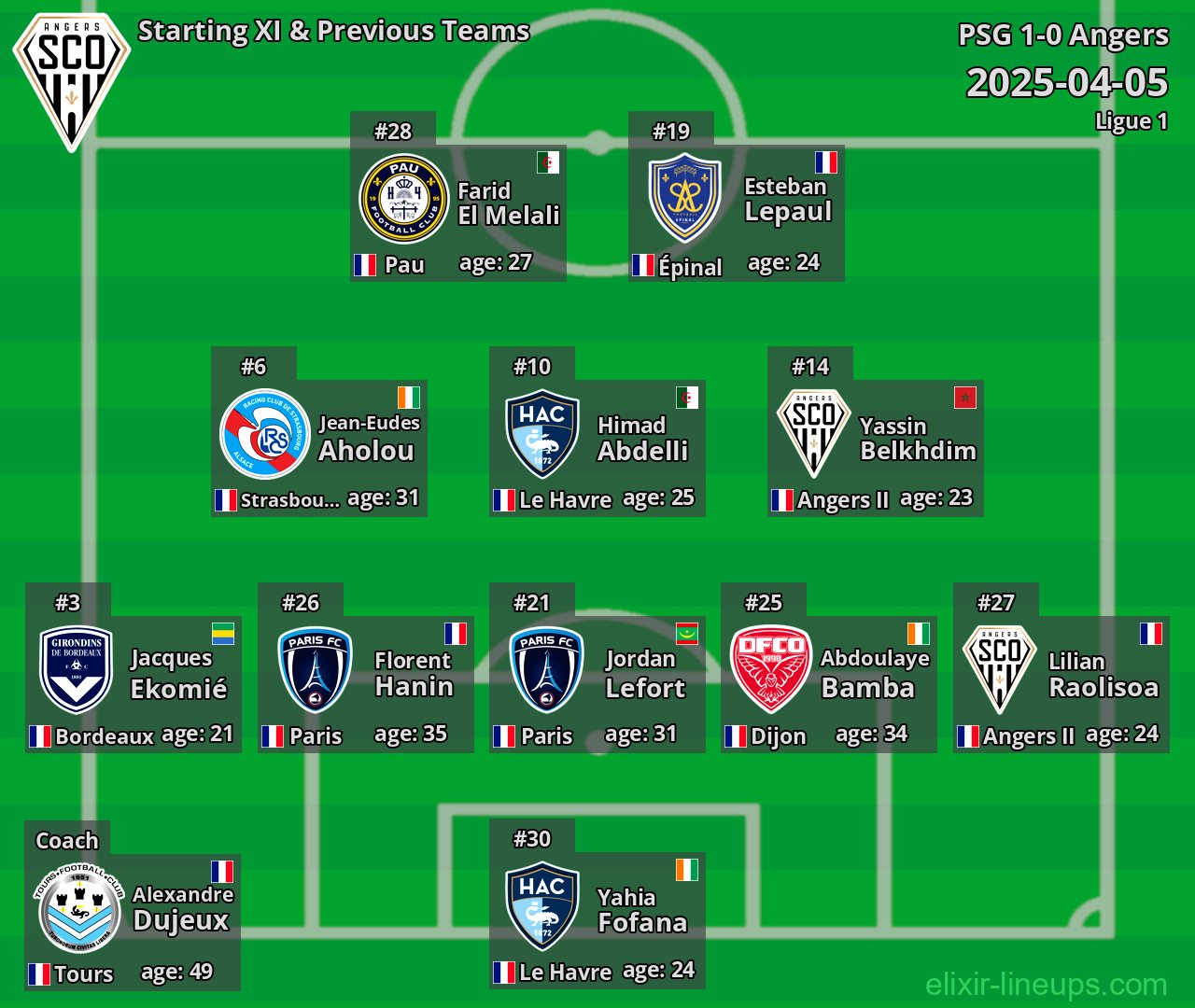 Angers Starting XI & Previous Teams 2025-04-05