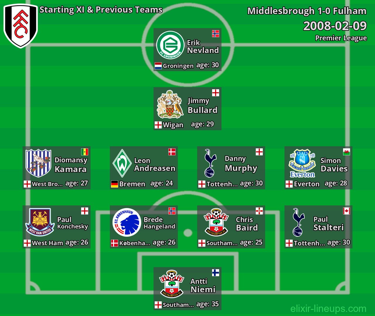 Fulham Starting XI & Previous Teams 2008-02-09