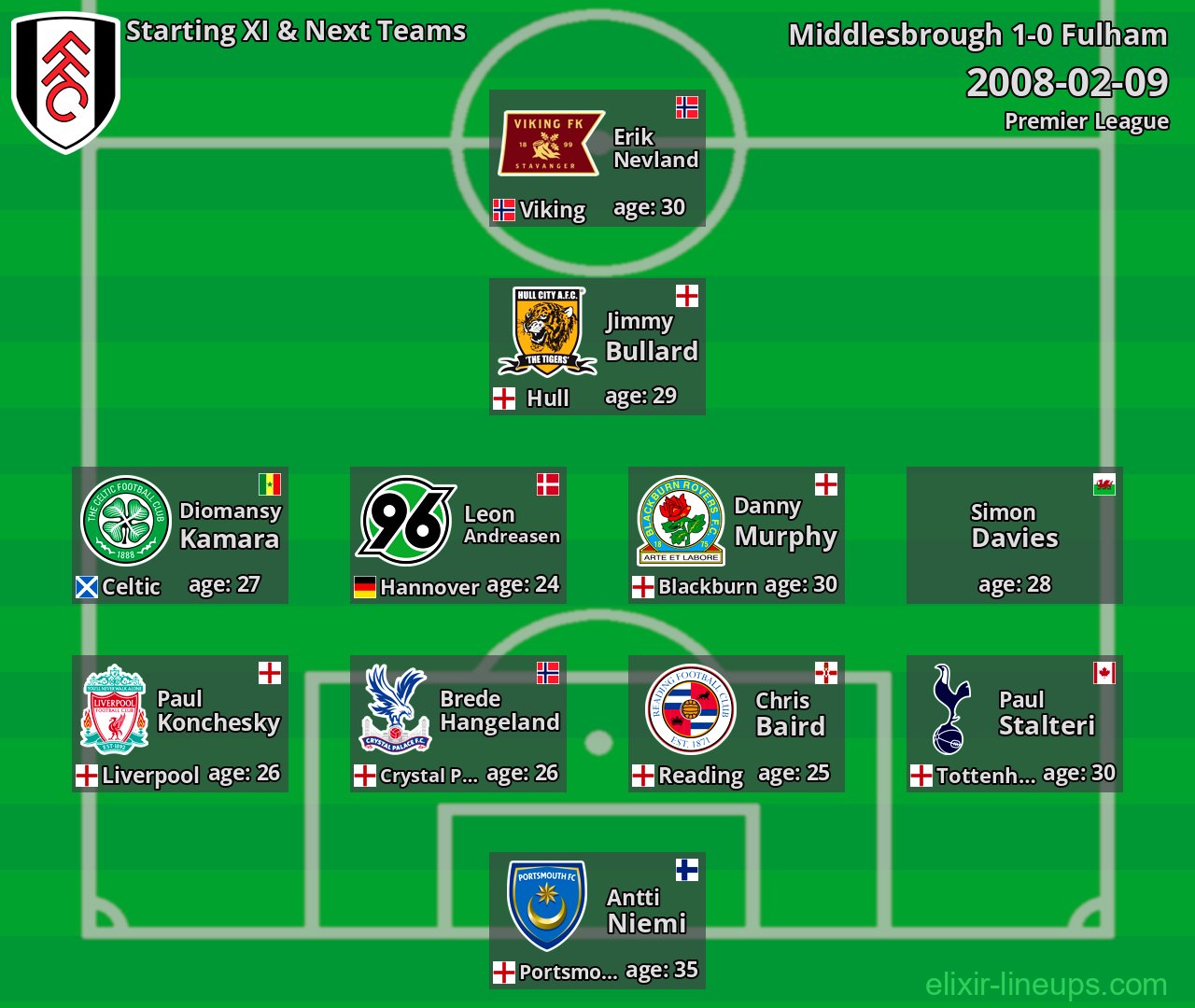 Fulham Starting XI & Next Teams 2008-02-09