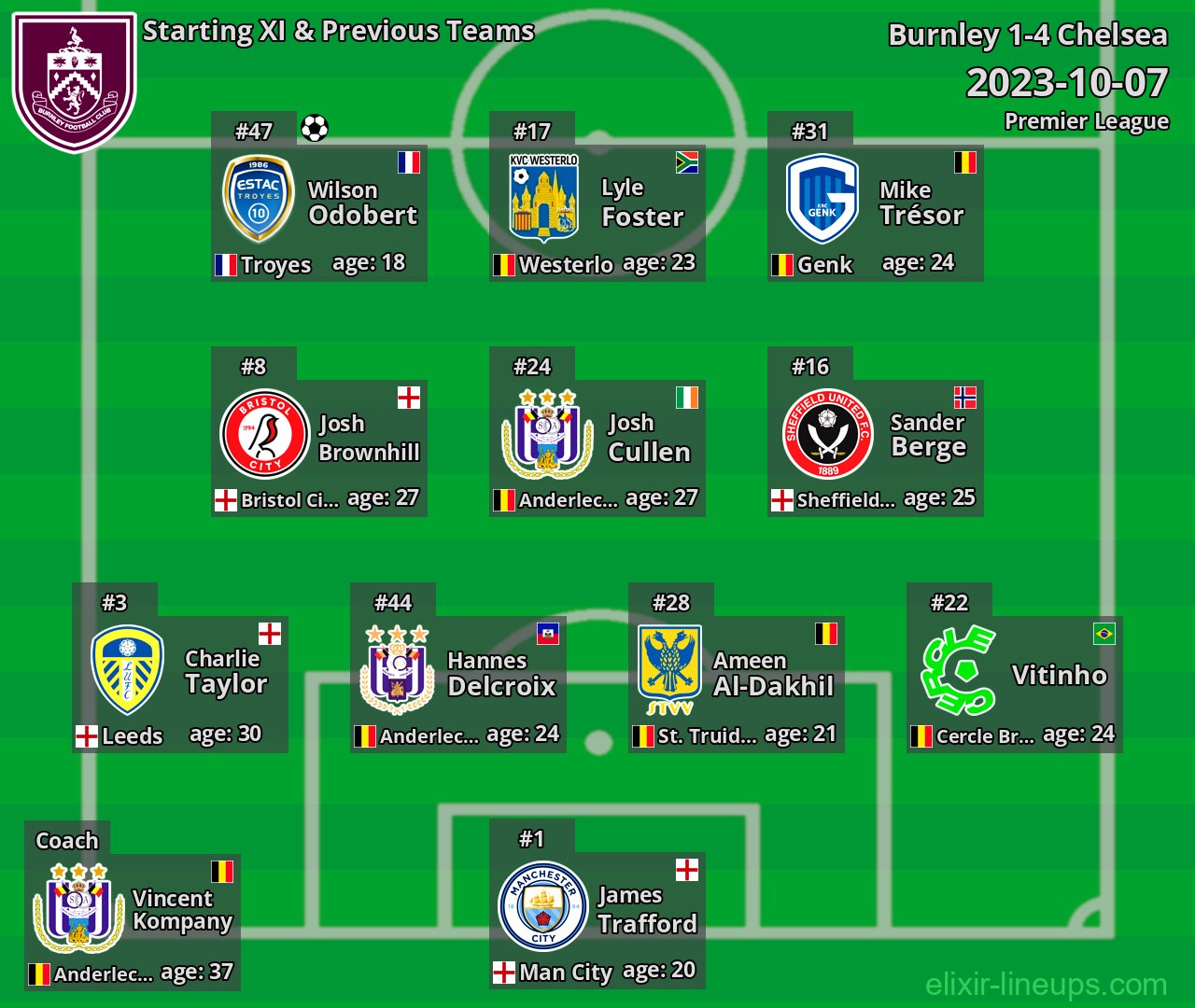 Burnley Starting XI & Previous Teams 2023-10-07