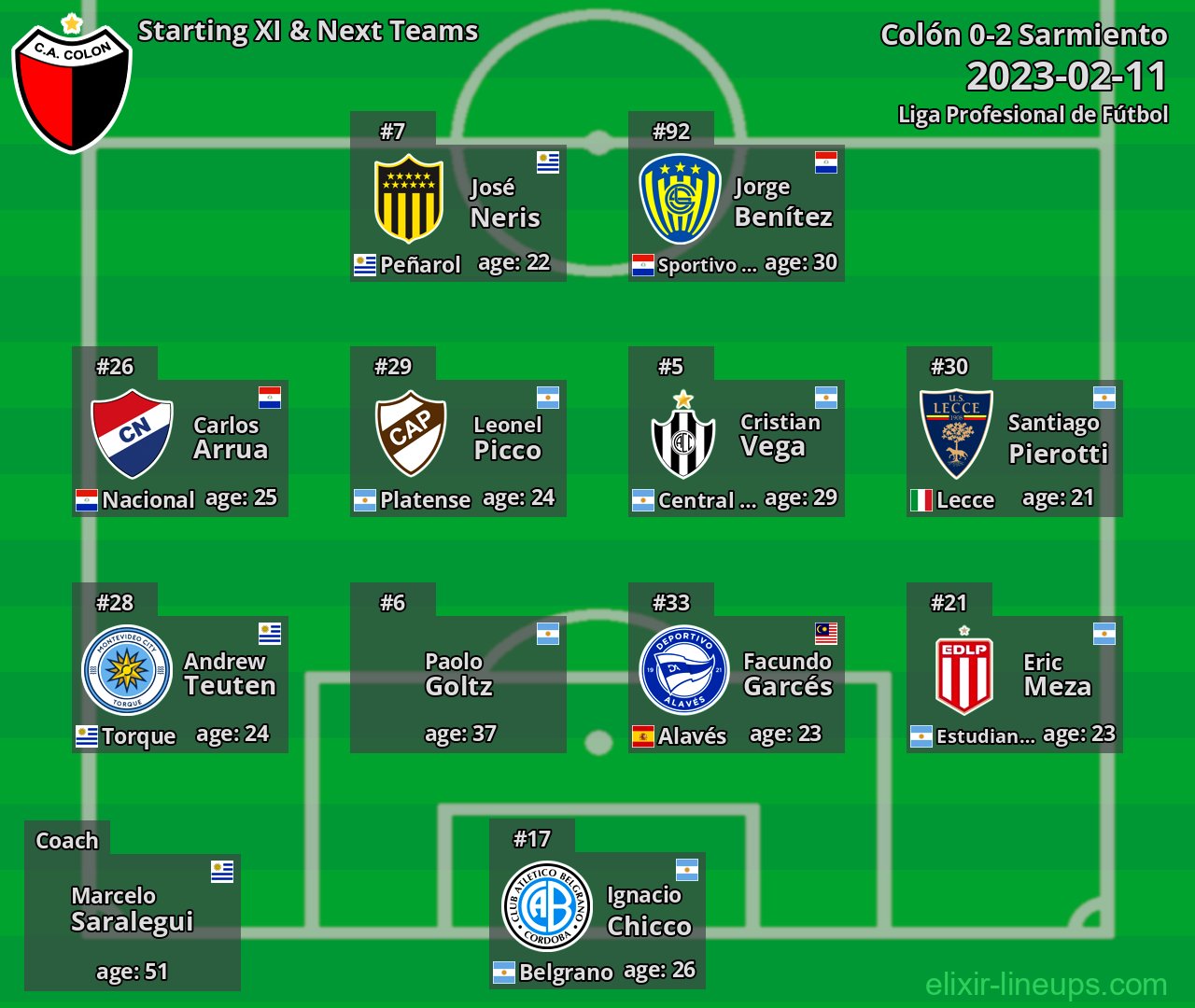 Colón Starting XI & Next Teams 2023-02-11