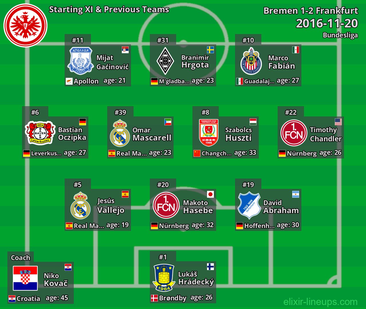 Frankfurt Starting XI & Previous Teams 2016-11-20