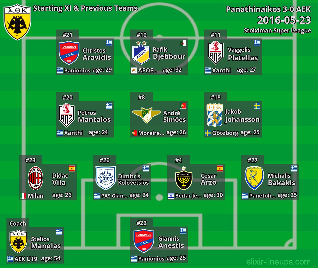AEK Starting XI & Previous Teams 2016-05-23