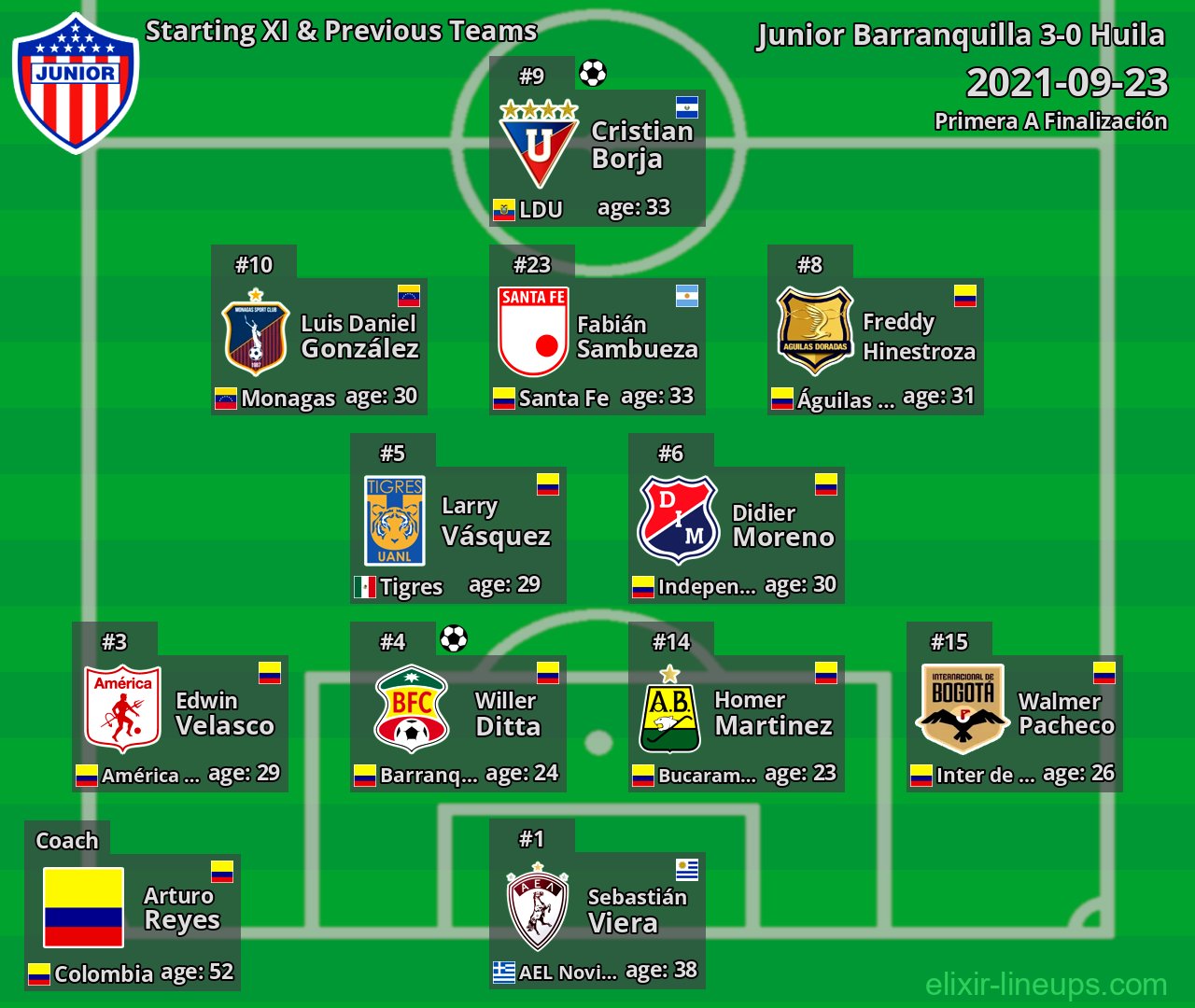 Junior Barranquilla Starting XI & Previous Teams 2021-09-23
