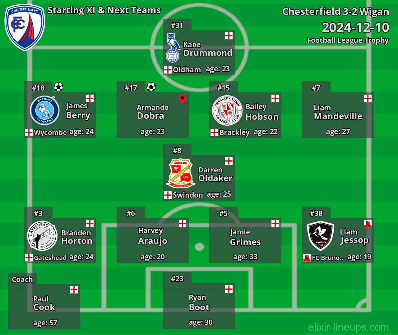 Chesterfield Starting XI & Next Teams 2024-12-10