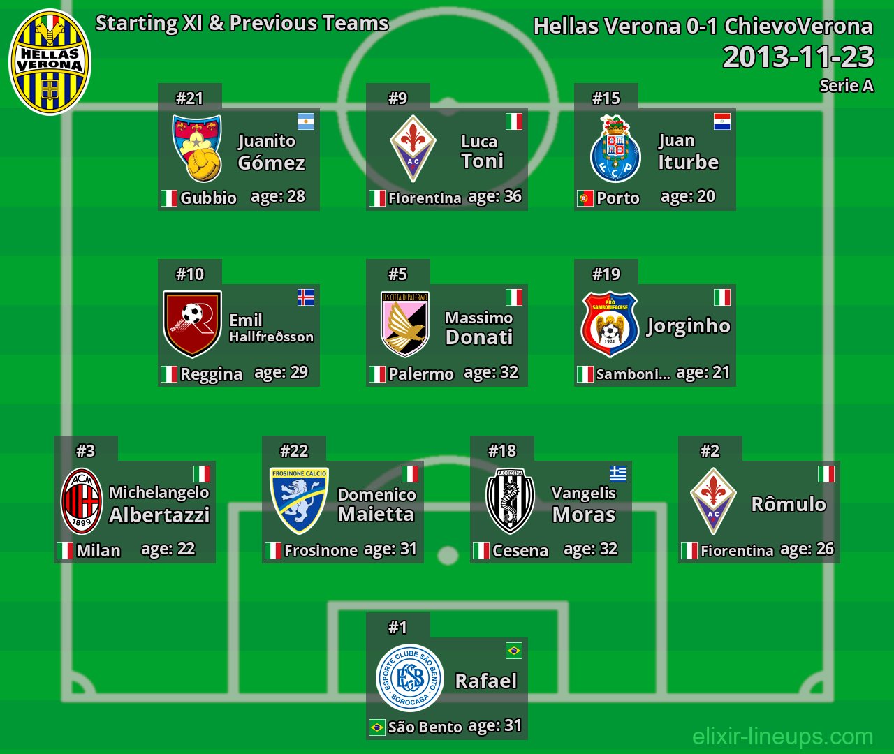 Hellas Verona Starting XI & Previous Teams 2013-11-23