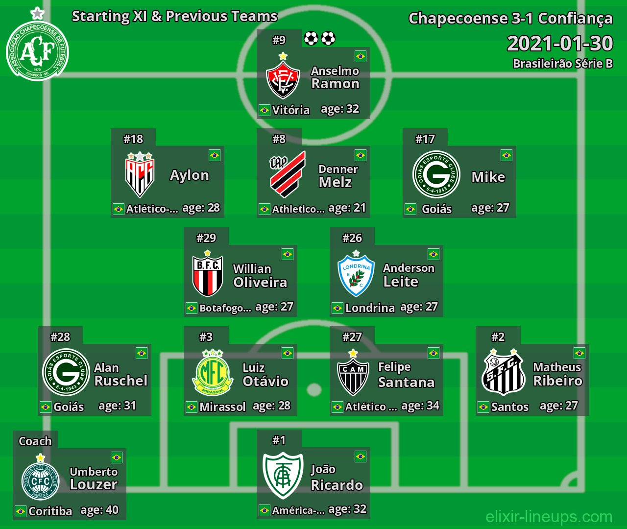 Chapecoense Starting XI & Previous Teams 2021-01-30