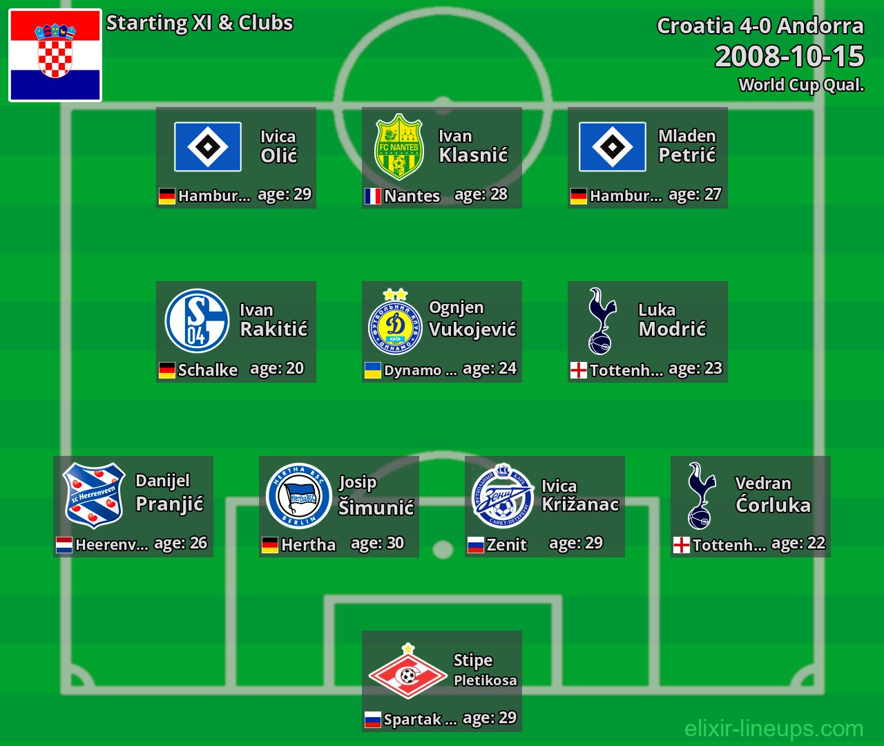 Croatia Starting XI 2008-10-15