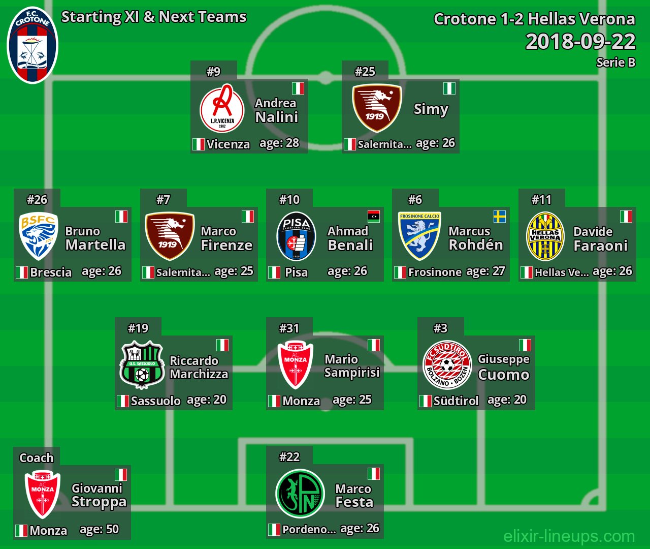 Crotone Starting XI & Next Teams 2018-09-22