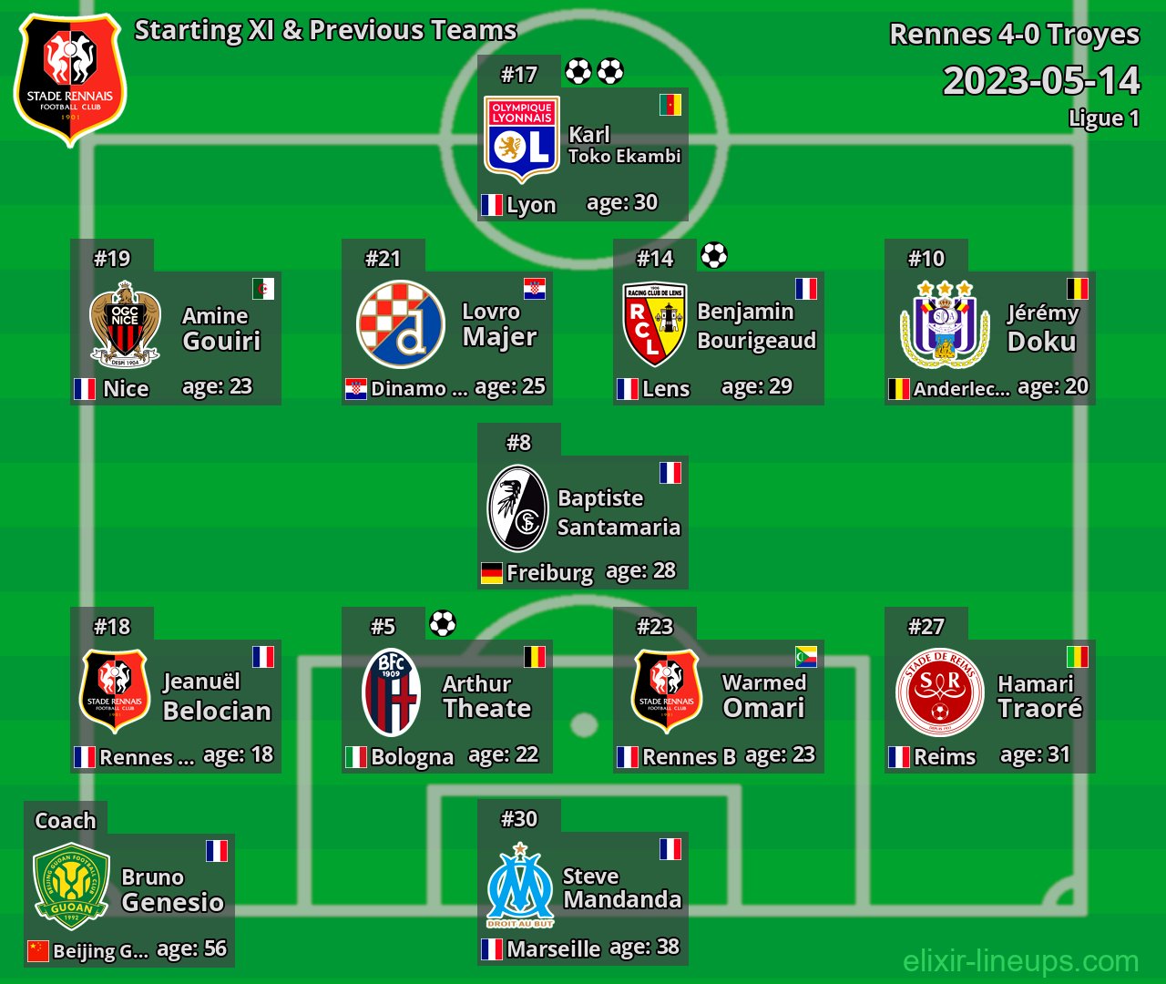 Rennes Starting XI & Previous Teams 2023-05-14