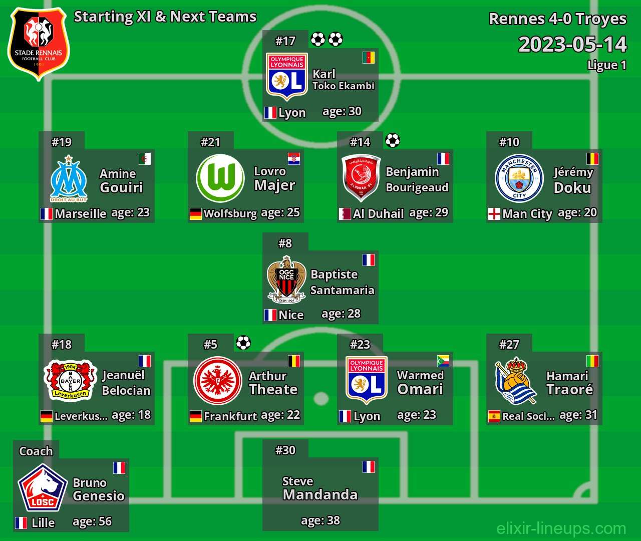 Rennes Starting XI & Next Teams 2023-05-14