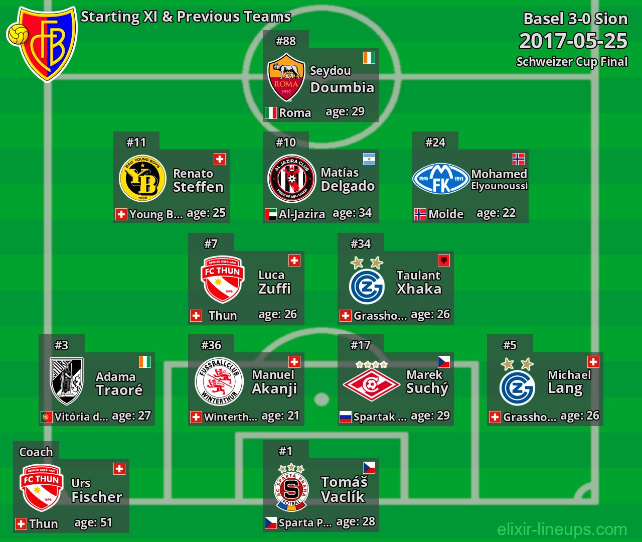 Basel Starting XI & Previous Teams 2017-05-25