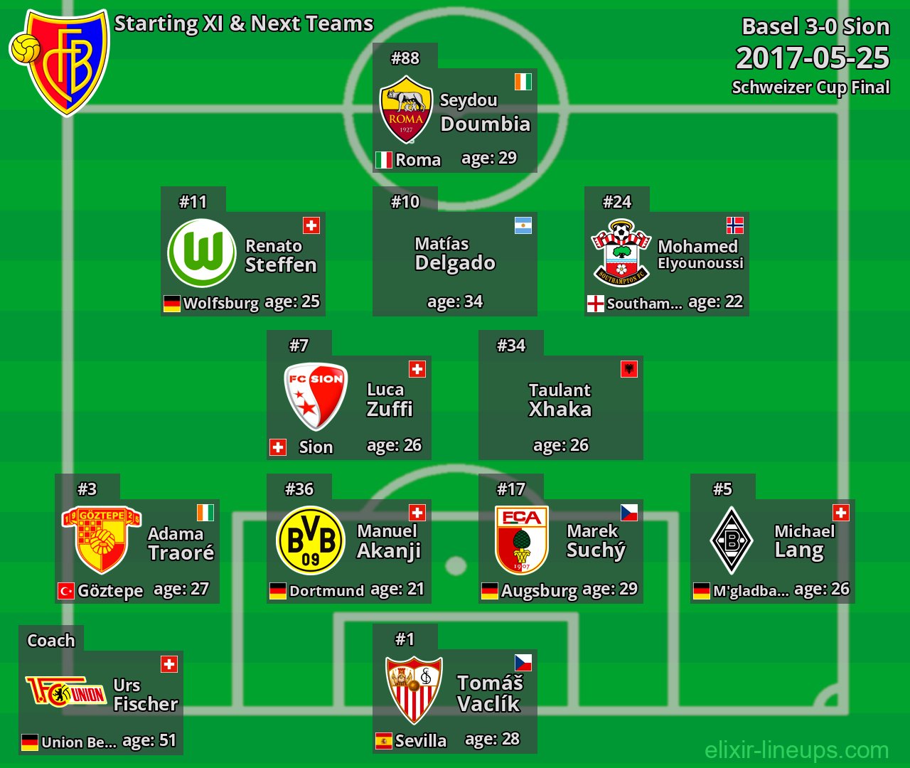 Basel Starting XI & Next Teams 2017-05-25