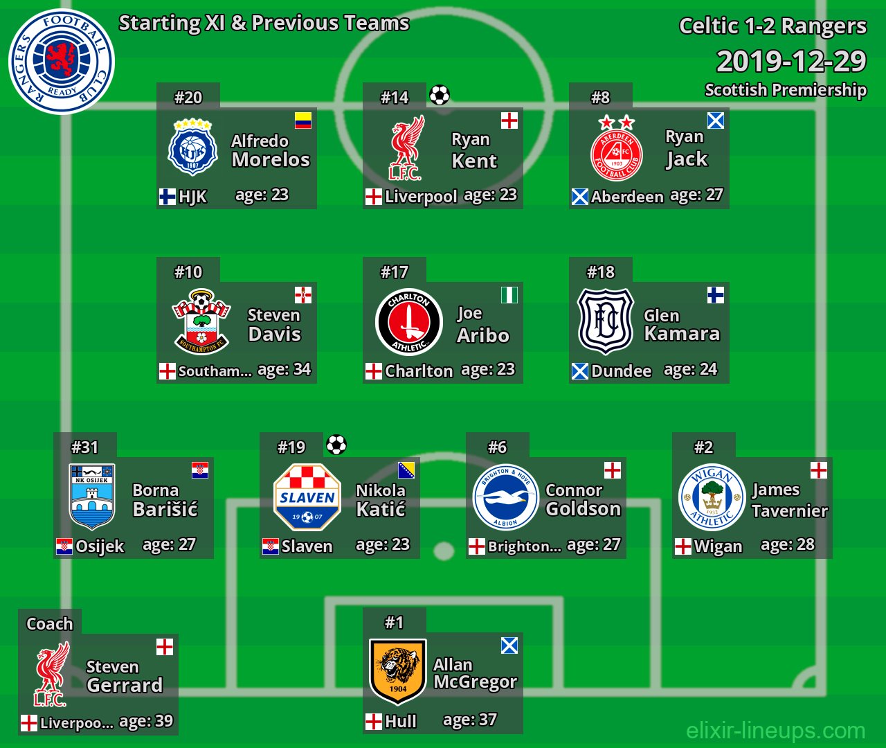 Rangers Starting XI & Previous Teams 2019-12-29