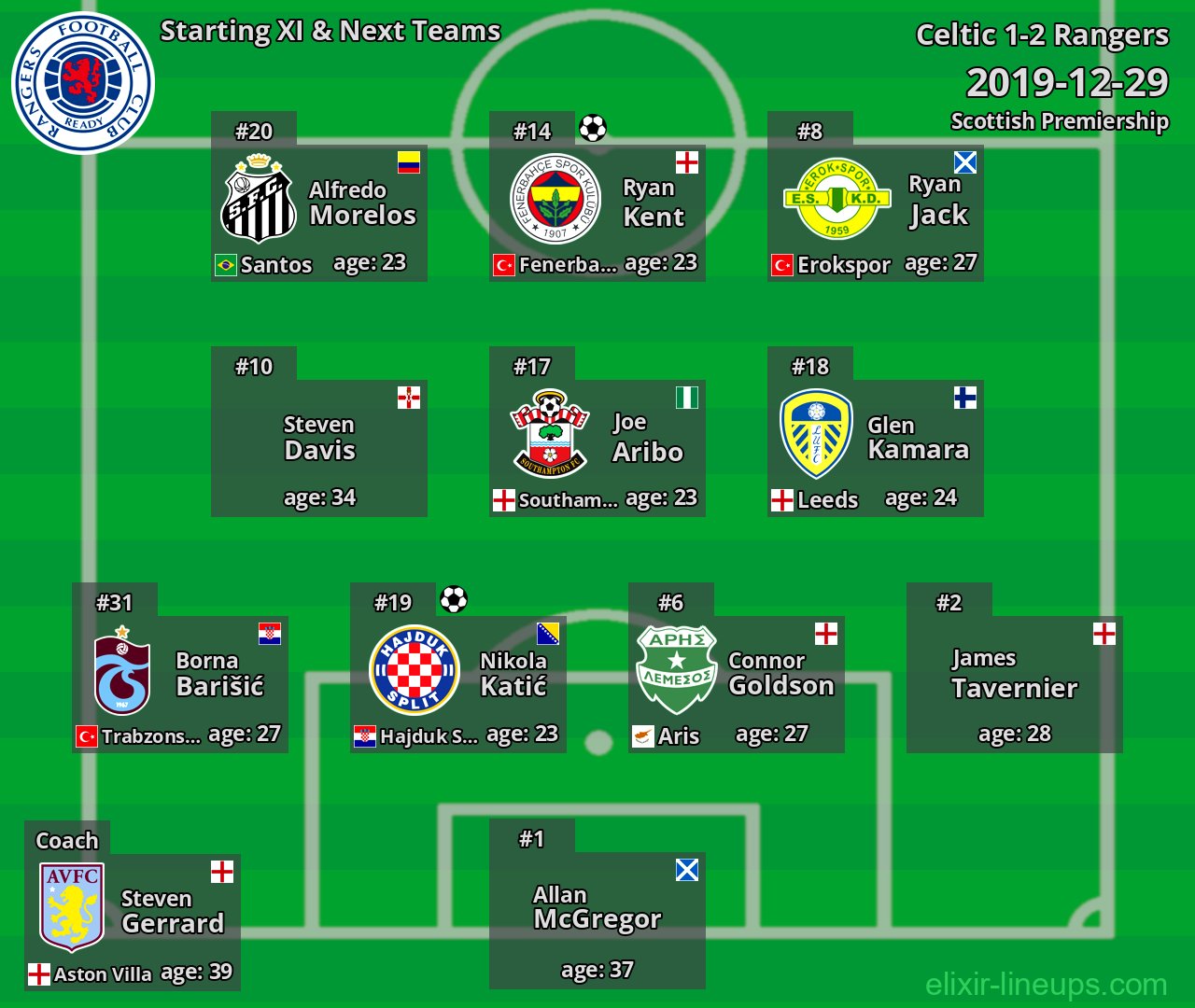 Rangers Starting XI & Next Teams 2019-12-29