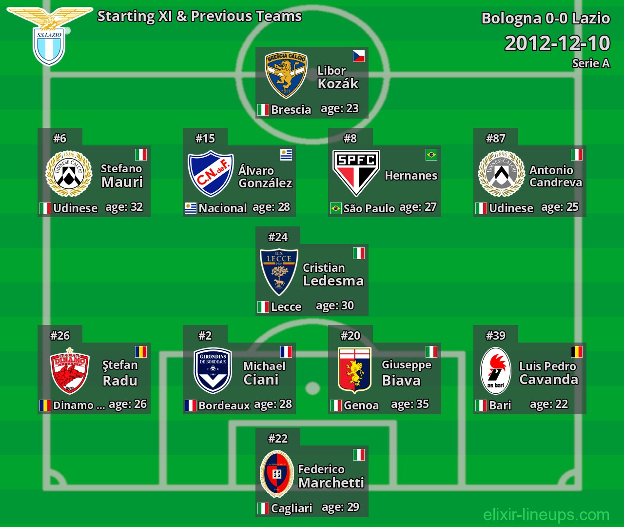 Lazio Starting XI & Previous Teams 2012-12-10