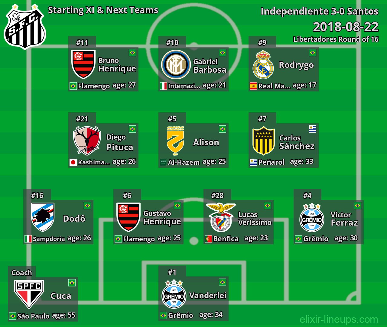 Santos Starting XI & Next Teams 2018-08-22
