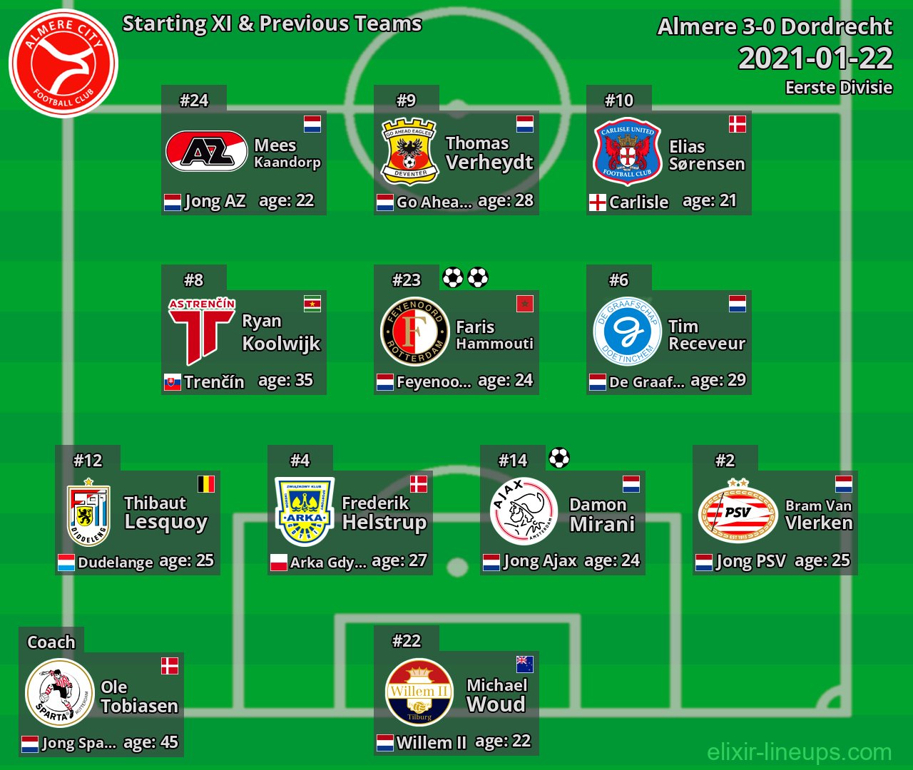 Almere Starting XI & Previous Teams 2021-01-22