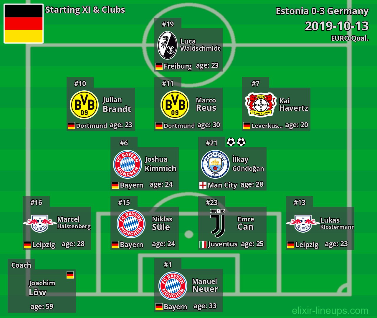 Germany Starting XI 2019-10-13