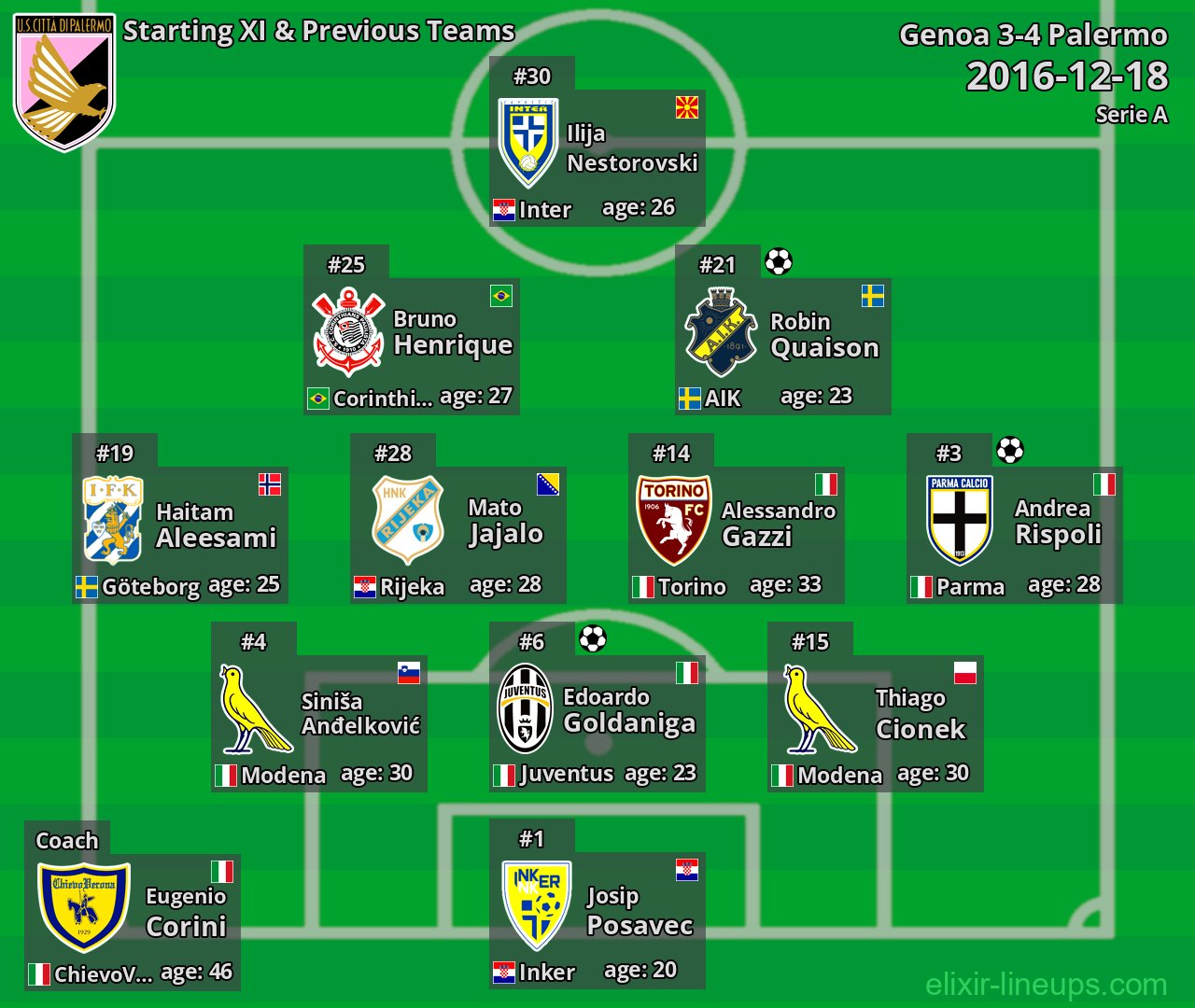 Palermo Starting XI & Previous Teams 2016-12-18