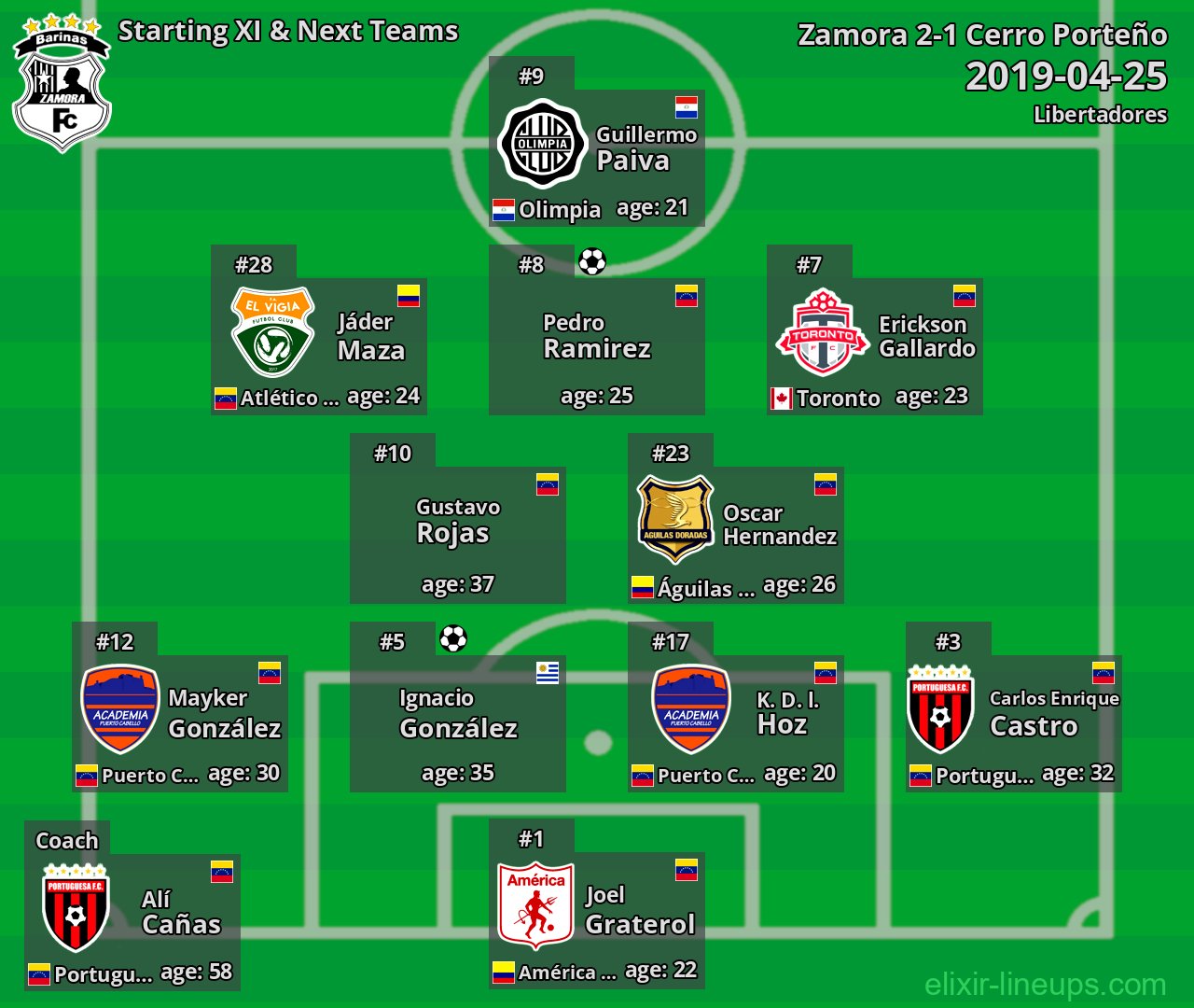Zamora Starting XI & Next Teams 2019-04-25