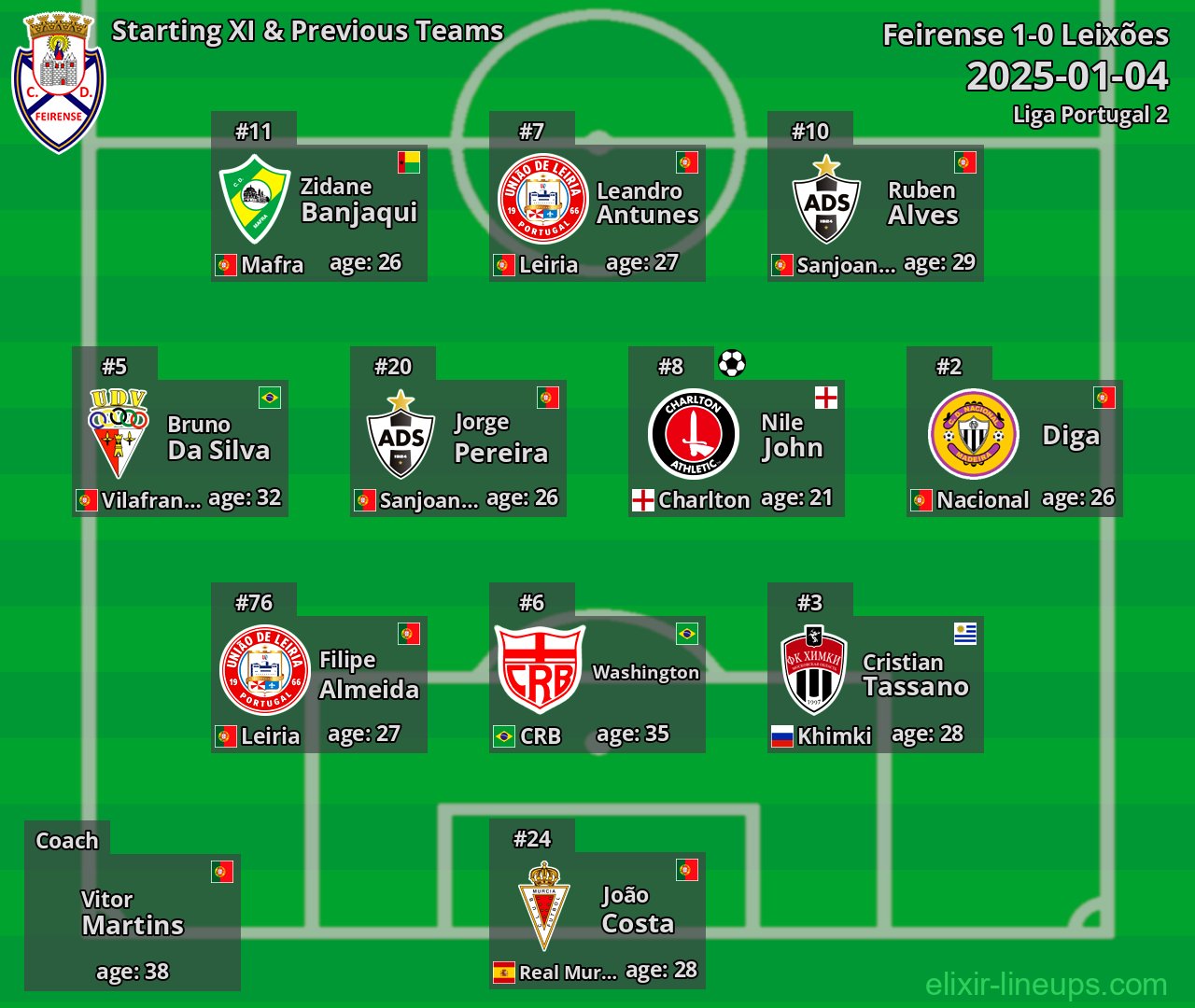 Feirense Starting XI & Previous Teams 2025-01-04