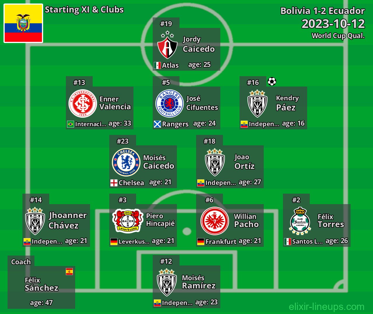 Ecuador Starting XI 2023-10-12