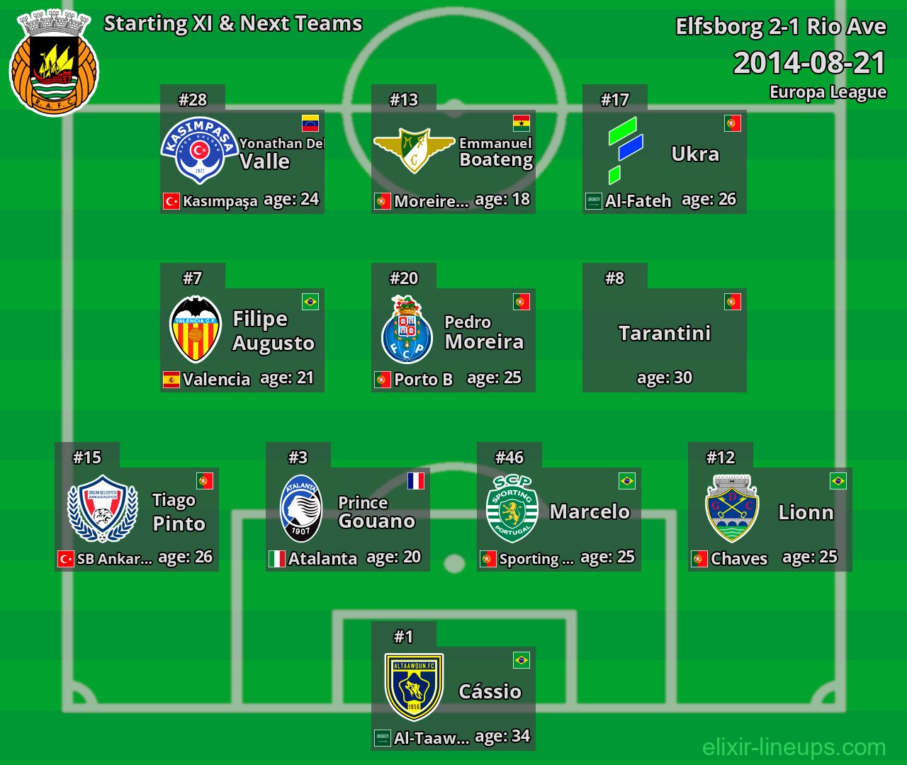 Rio Ave Starting XI & Next Teams 2014-08-21