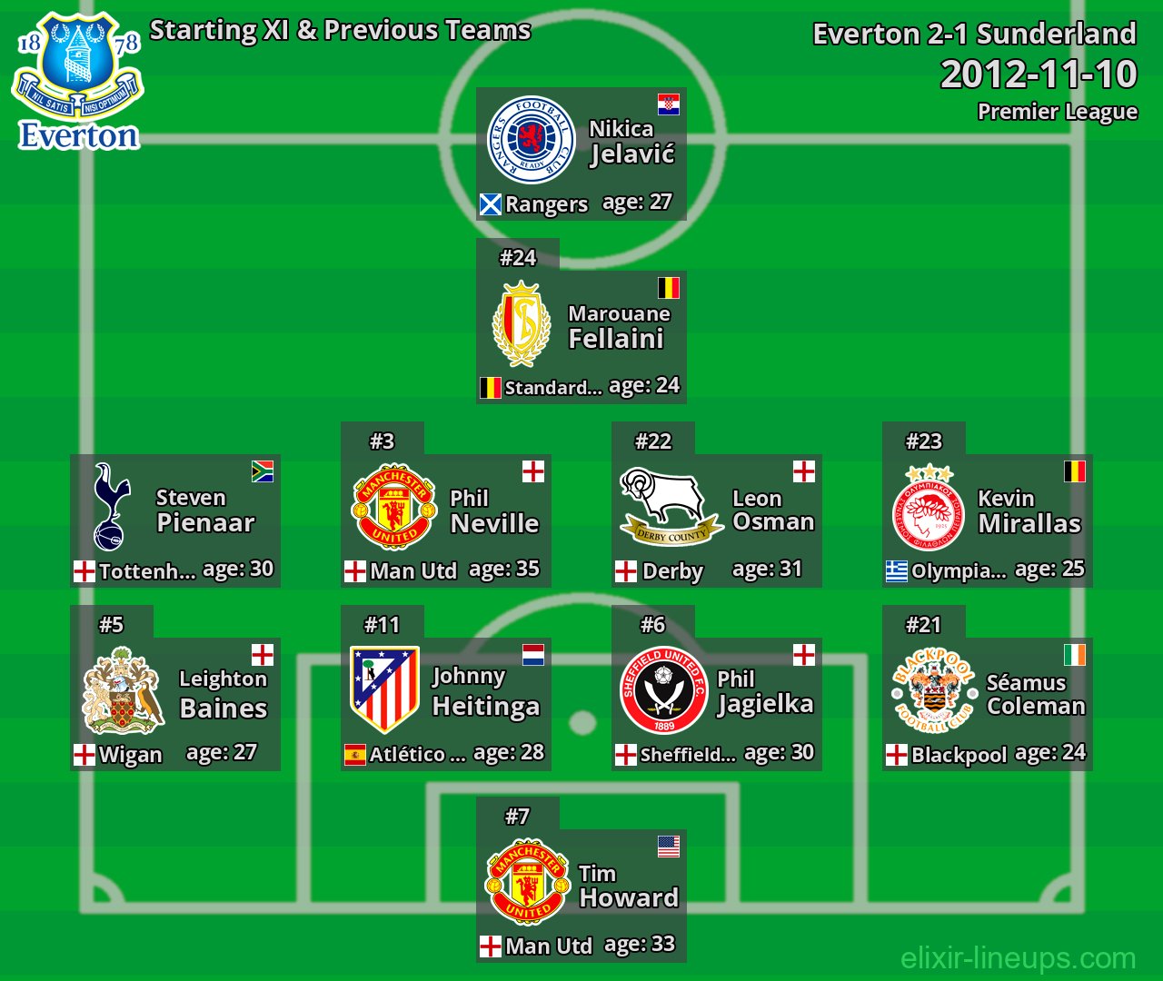Everton Starting XI & Previous Teams 2012-11-10