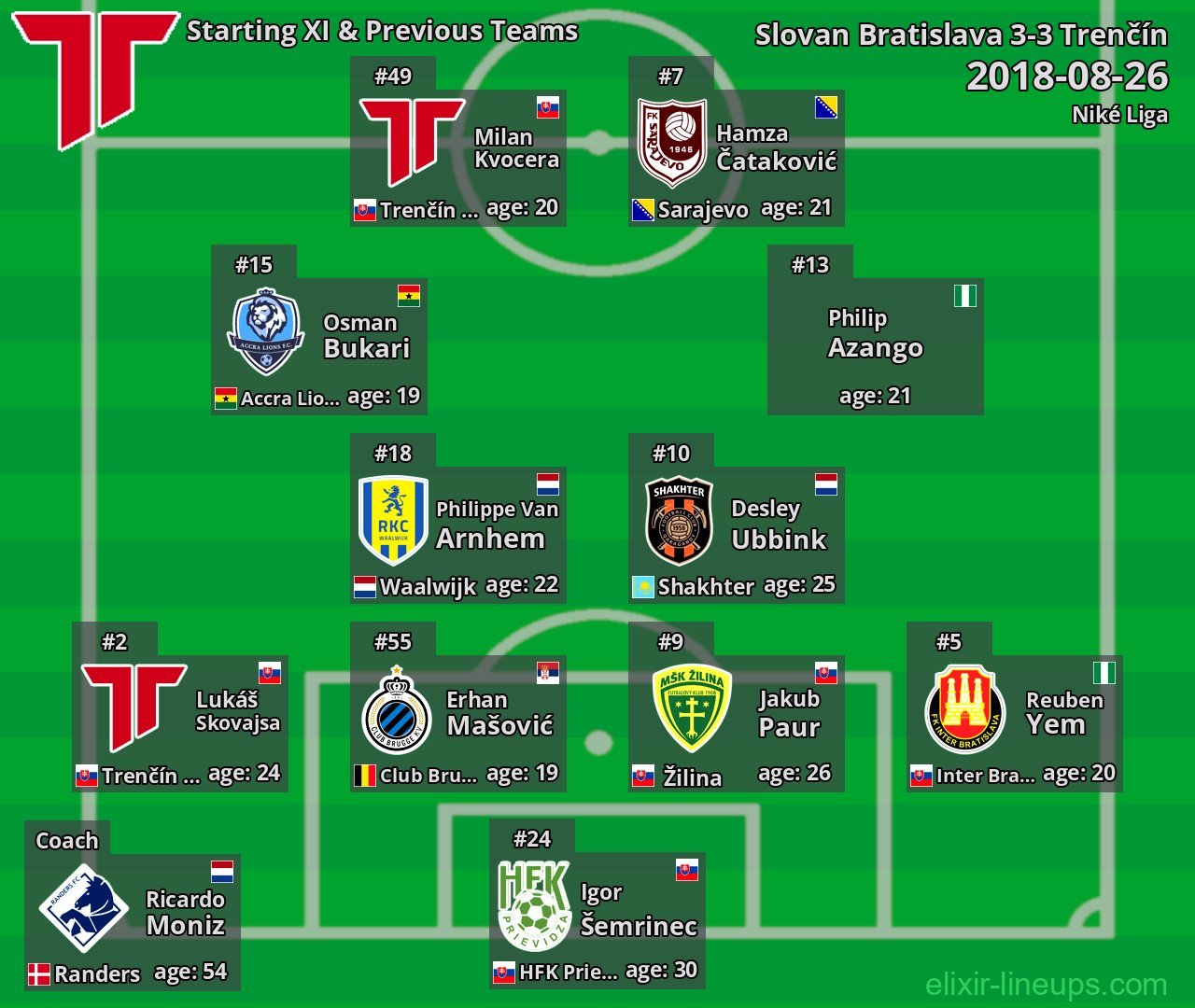 Trenčín Starting XI & Previous Teams 2018-08-26
