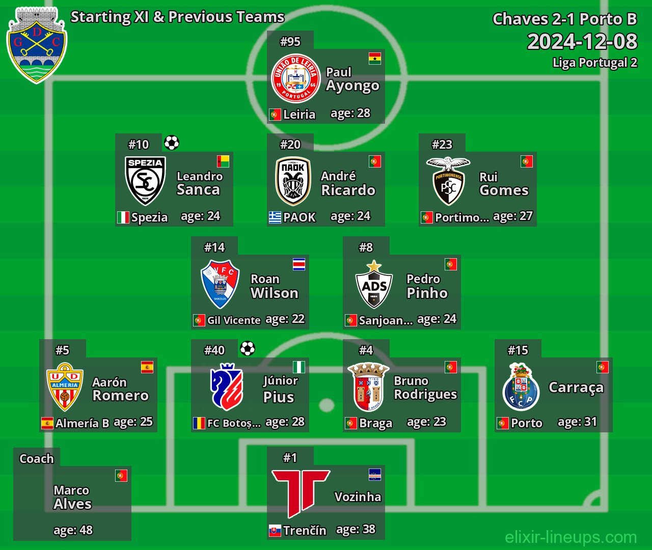 Chaves Starting XI & Previous Teams 2024-12-08