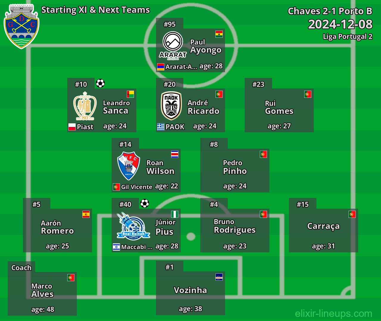 Chaves Starting XI & Next Teams 2024-12-08