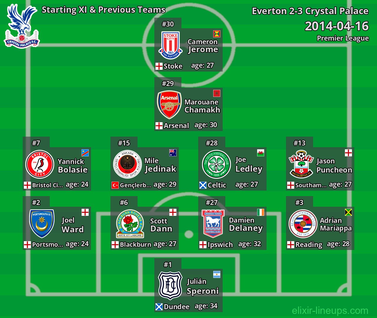 Crystal Palace Starting XI & Previous Teams 2014-04-16