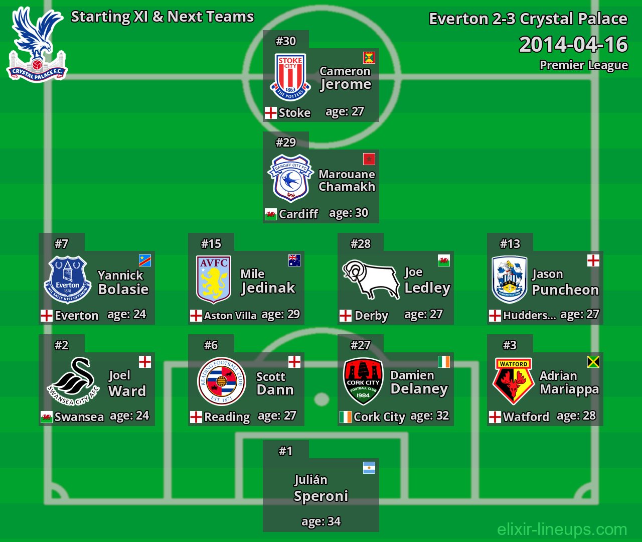Crystal Palace Starting XI & Next Teams 2014-04-16