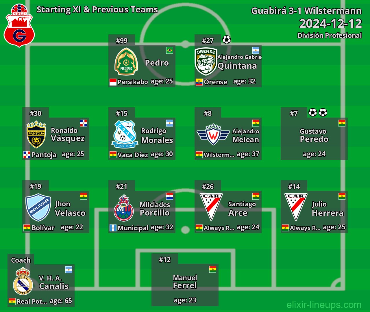 Guabirá Starting XI & Previous Teams 2024-12-12