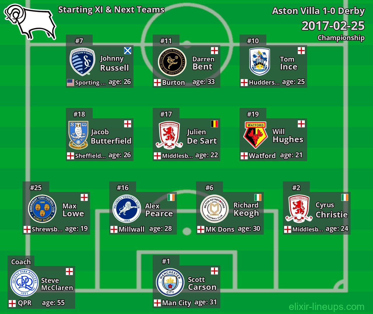 Derby Starting XI & Next Teams 2017-02-25