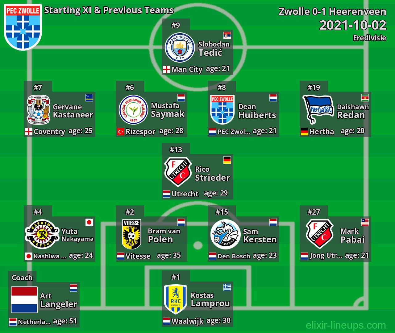 Zwolle Starting XI & Previous Teams 2021-10-02