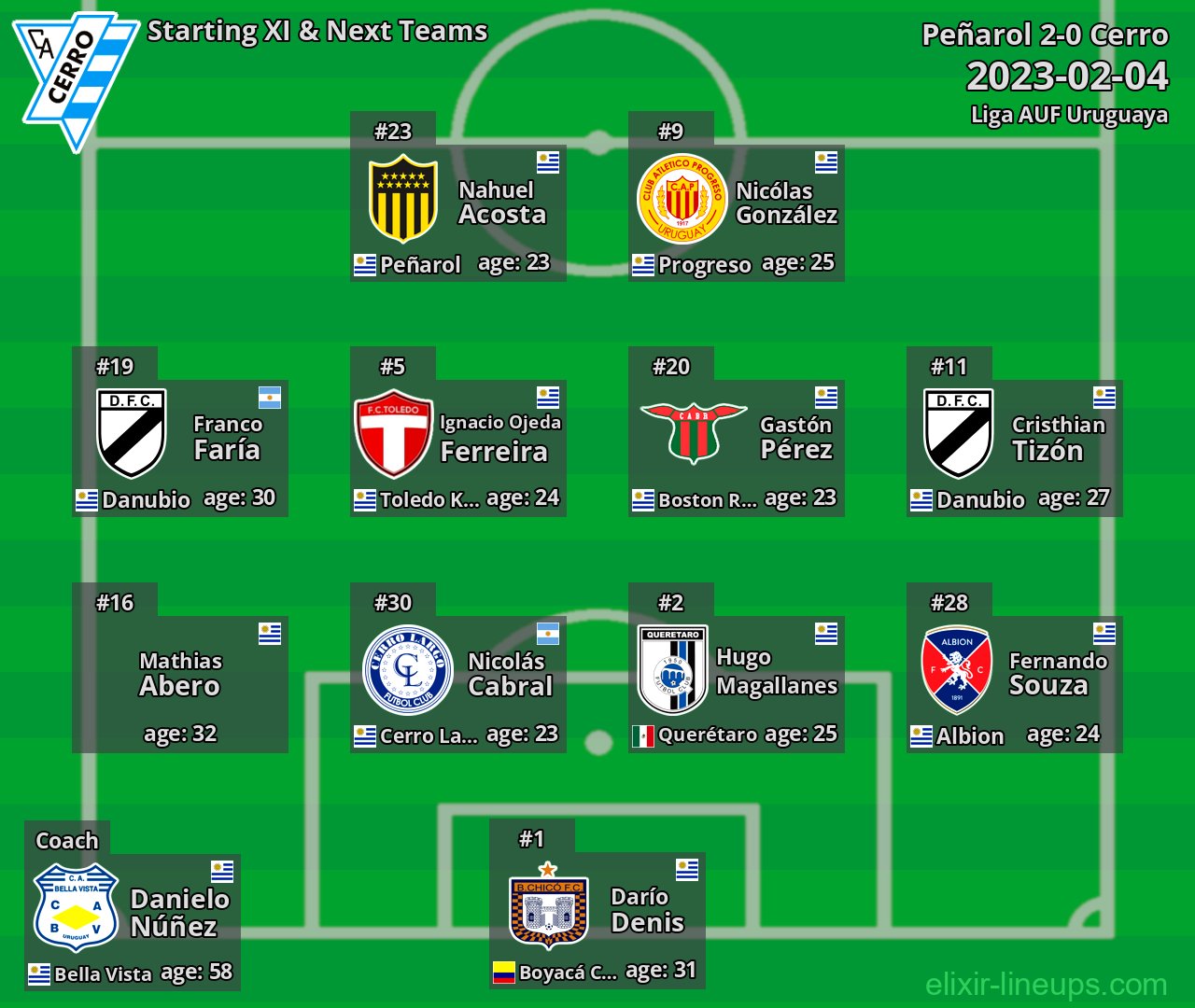 Cerro Starting XI & Next Teams 2023-02-04