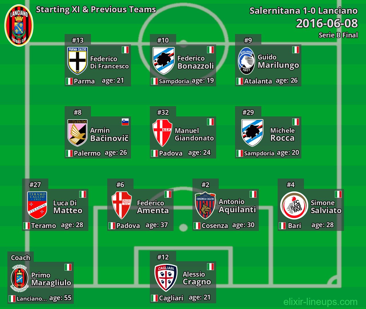 Lanciano Starting XI & Previous Teams 2016-06-08