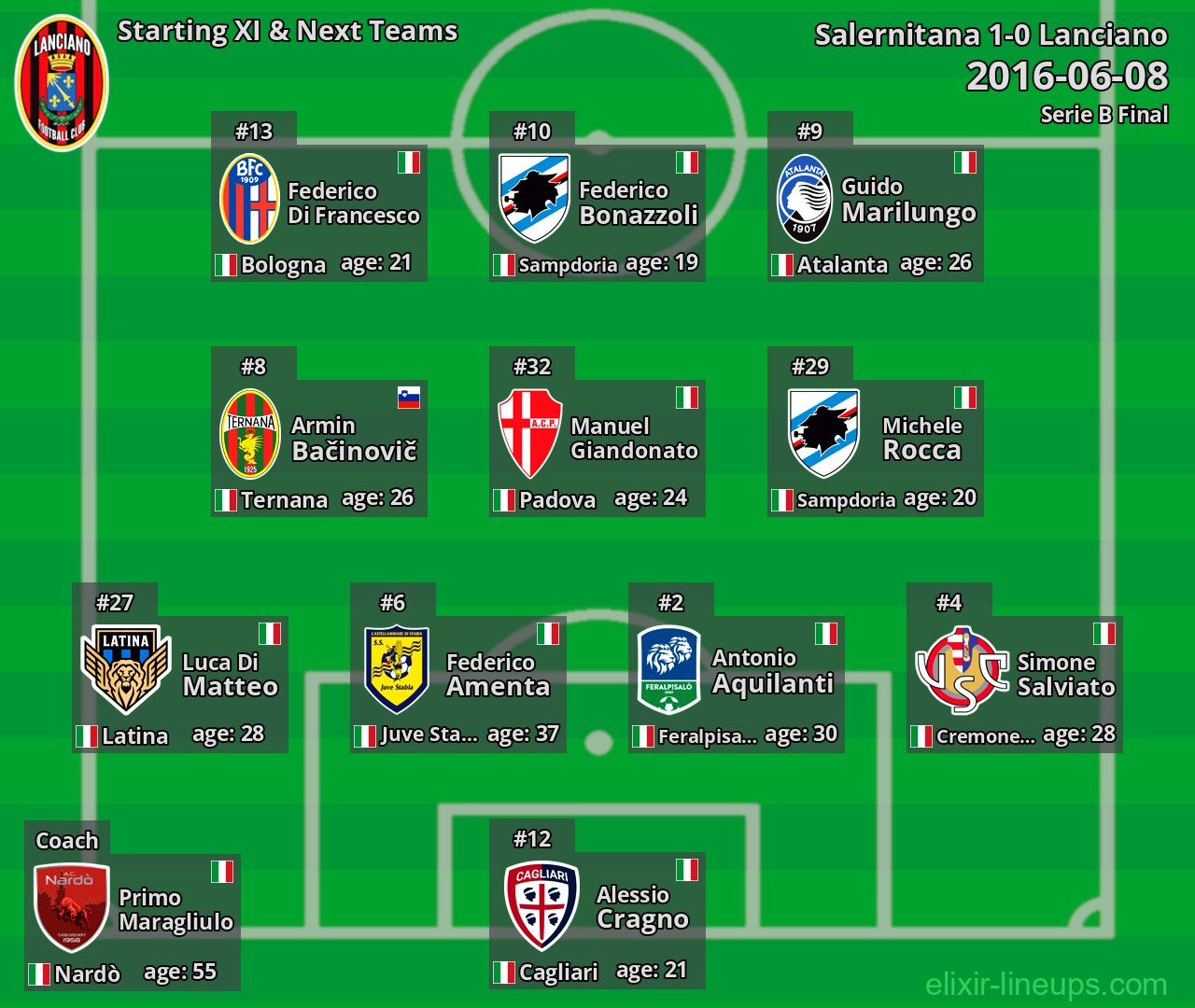 Lanciano Starting XI & Next Teams 2016-06-08