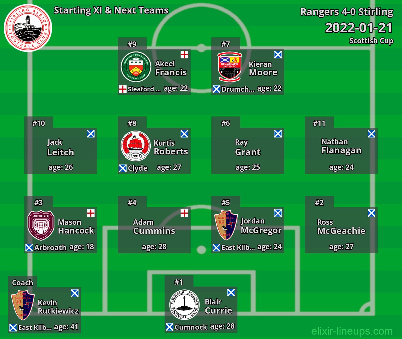 Stirling Starting XI & Next Teams 2022-01-21