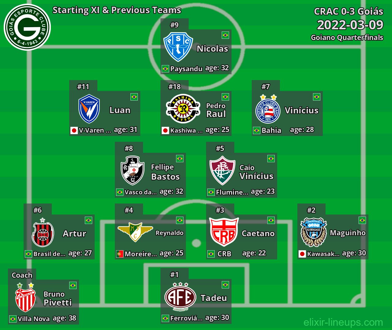 Goiás Starting XI & Previous Teams 2022-03-09