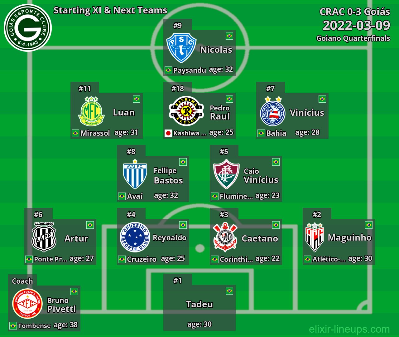 Goiás Starting XI & Next Teams 2022-03-09