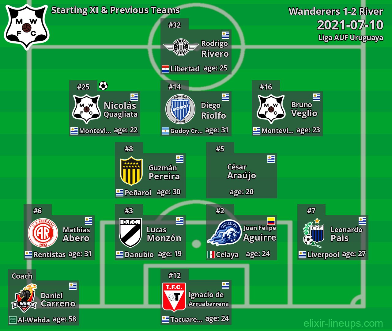 Wanderers Starting XI & Previous Teams 2021-07-10