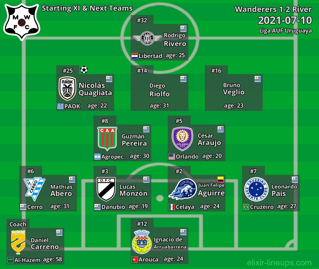 Wanderers Starting XI & Next Teams 2021-07-10