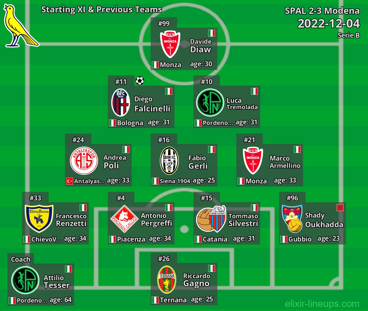Modena Starting XI & Previous Teams 2022-12-04